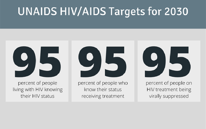 Eswatini Achieves The Hiv Treatment Target Decade Ahead Of